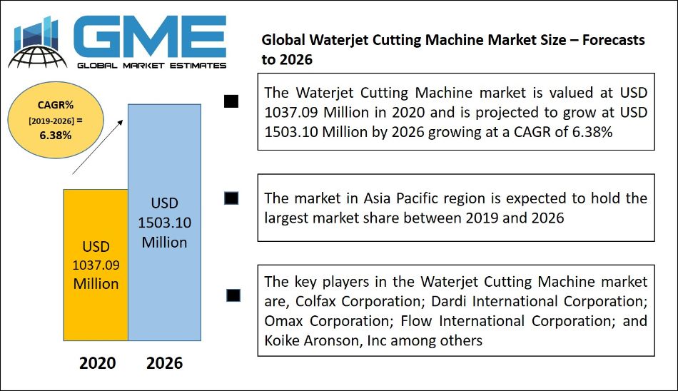 Waterjet Cutting Machine Market